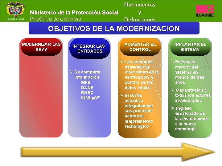 Nacimientos y Ministerio de la Protección Social República de Colombia Defunciones OBJETIVOS DE LA