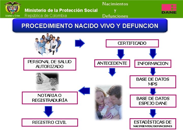 Nacimientos y Ministerio de la Protección Social República de Colombia Defunciones PROCEDIMIENTO NACIDO VIVO