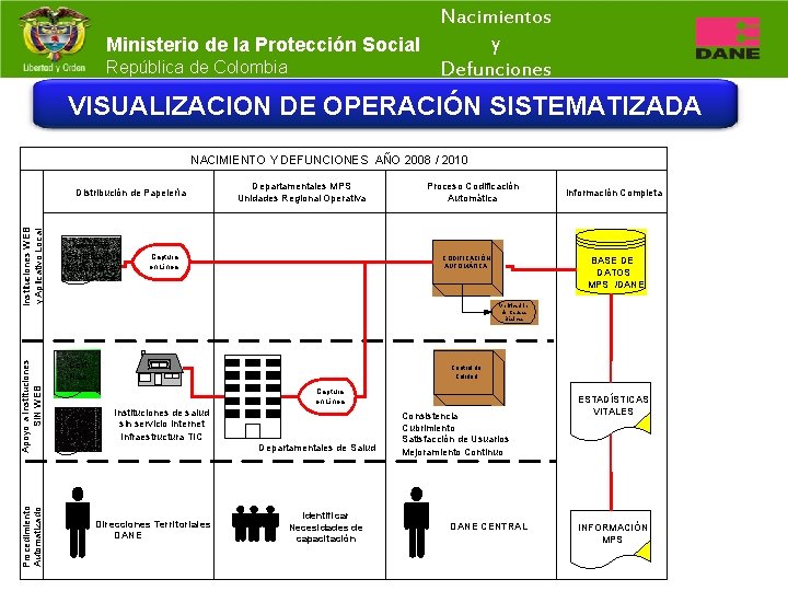 Nacimientos y Ministerio de la Protección Social República de Colombia Defunciones VISUALIZACION DE OPERACIÓN