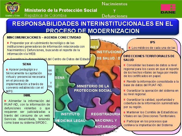 Nacimientos y Ministerio de la Protección Social República de Colombia Defunciones RESPONSABILIDADES INTERINSTITUCIONALES EN