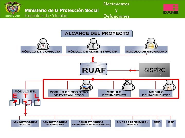 Nacimientos y Ministerio de la Protección Social República de Colombia Defunciones SISPRO 