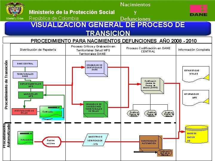 Nacimientos y Ministerio de la Protección Social República de Colombia Defunciones VISUALIZACION GENERAL DE