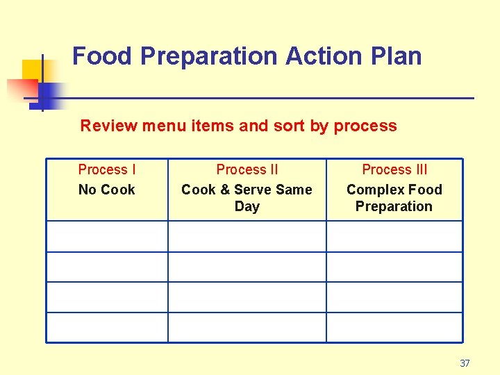 Food Preparation Action Plan Review menu items and sort by process Process I No