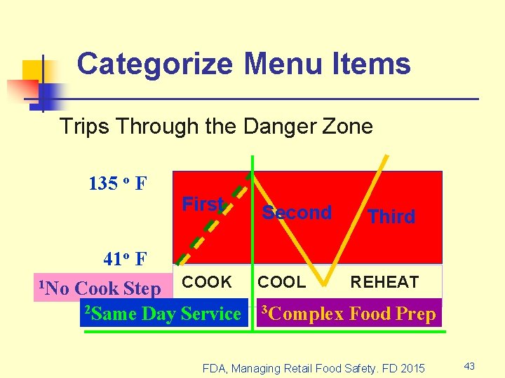 Categorize Menu Items Trips Through the Danger Zone 135 o F First Second Third