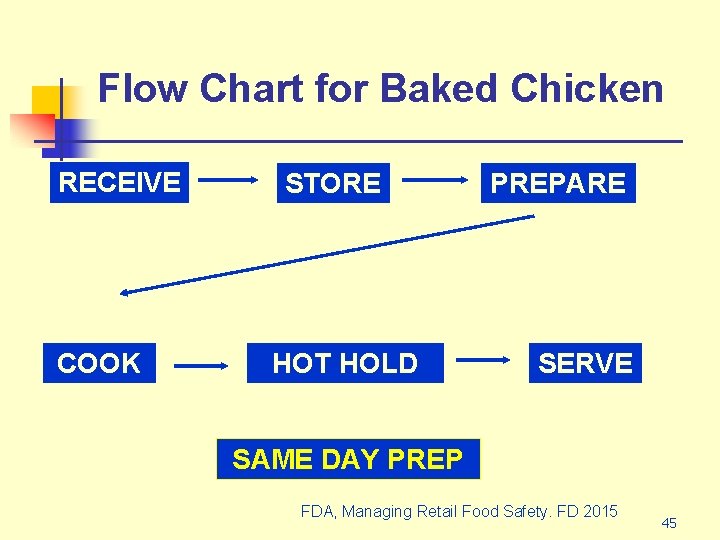 Flow Chart for Baked Chicken RECEIVE COOK STORE HOT HOLD PREPARE SERVE SAME DAY