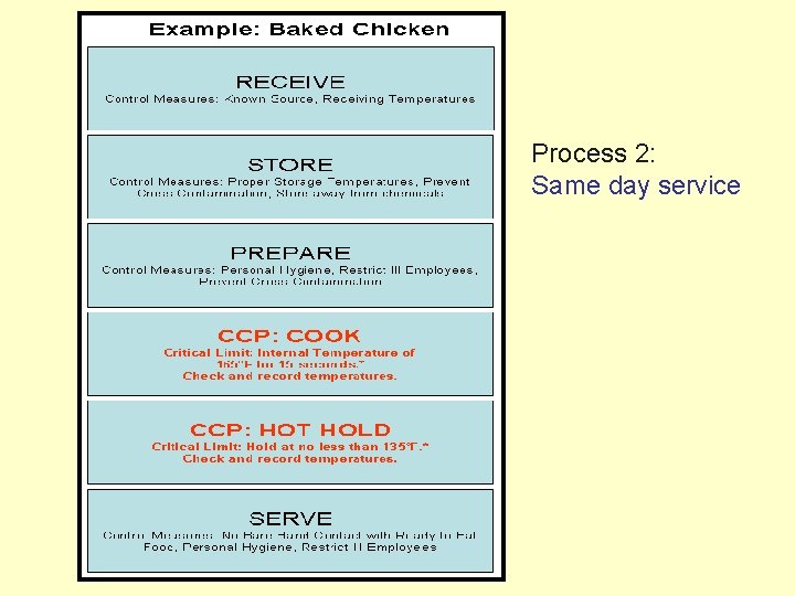 Process 2: Same day service 