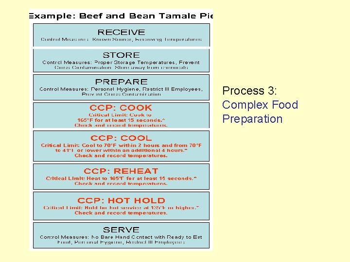 Process 3: Complex Food Preparation 