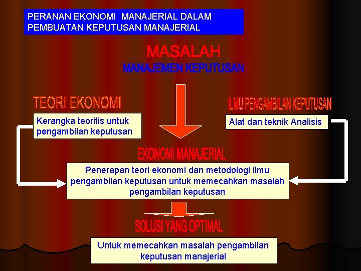 PERANAN EKONOMI MANAJERIAL DALAM PEMBUATAN KEPUTUSAN MANAJERIAL Kerangka teoritis untuk pengambilan keputusan Alat dan