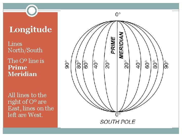 Longitude Lines North/South The Oº line is Prime Meridian All lines to the right