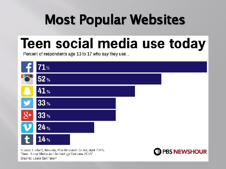 Most Popular Websites 