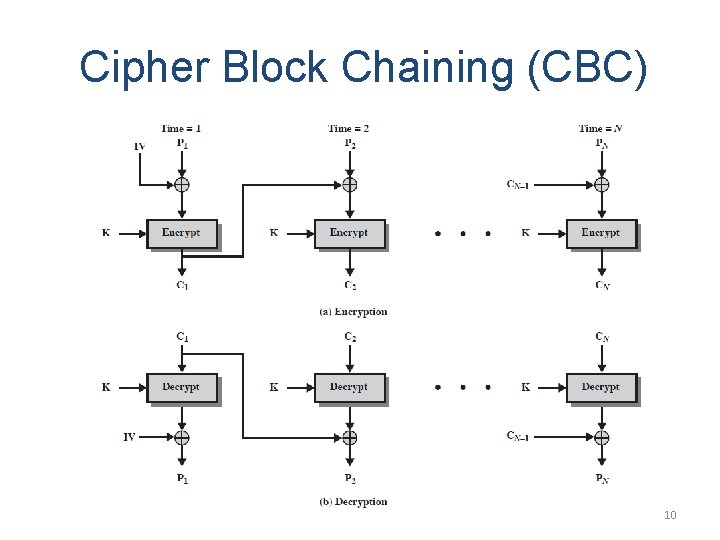 Cipher Block Chaining (CBC) 10 