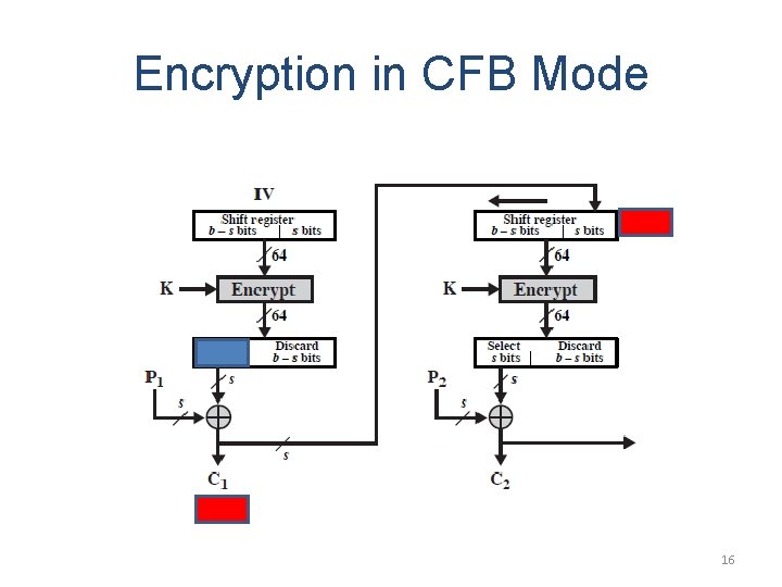 Encryption in CFB Mode 16 