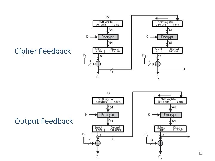 Cipher Feedback Output Feedback 21 Cipher Feedback Output Feedback 21