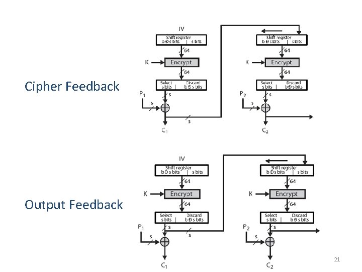 Cipher Feedback Output Feedback 21 