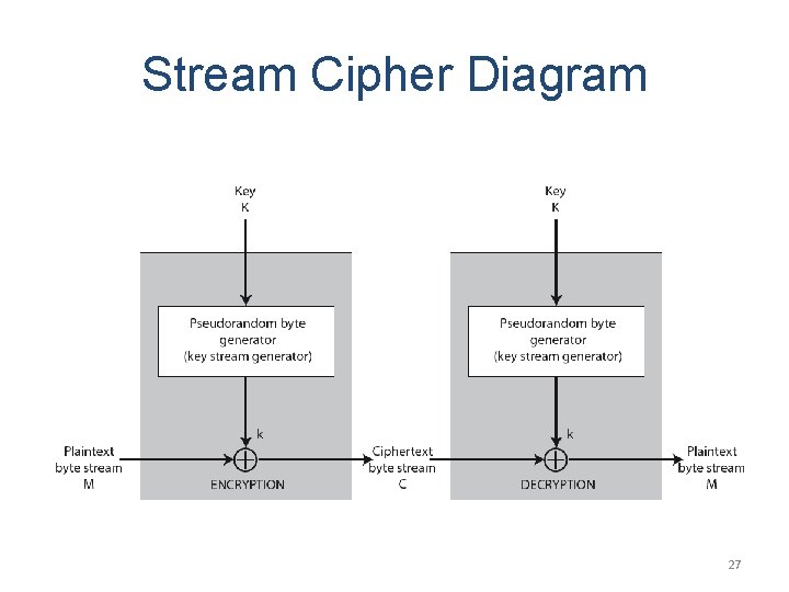 Stream Cipher Diagram 27 