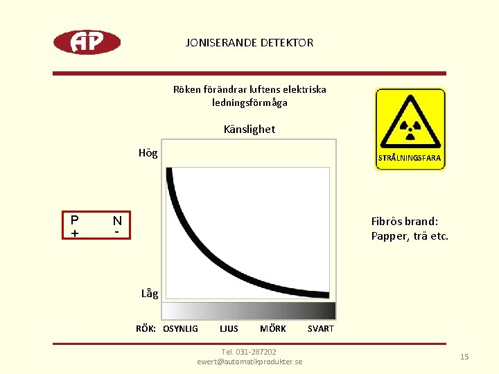 JONISERANDE DETEKTOR Röken förändrar luftens elektriska ledningsförmåga Känslighet Hög P + STRÅLNINGSFARA Fibrös brand: