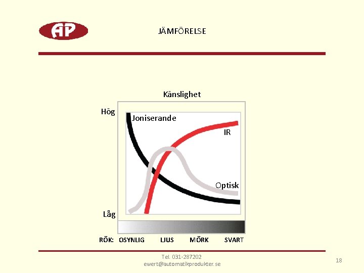 JÄMFÖRELSE Känslighet Hög Joniserande IR Optisk Låg RÖK: OSYNLIG LJUS MÖRK Tel. 031 -287202