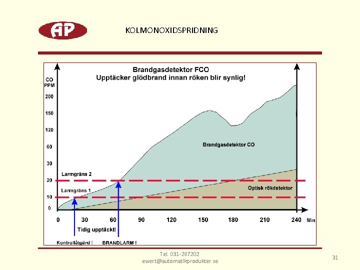 KOLMONOXIDSPRIDNING Tel. 031 -287202 ewert@automatikprodukter. se 31 