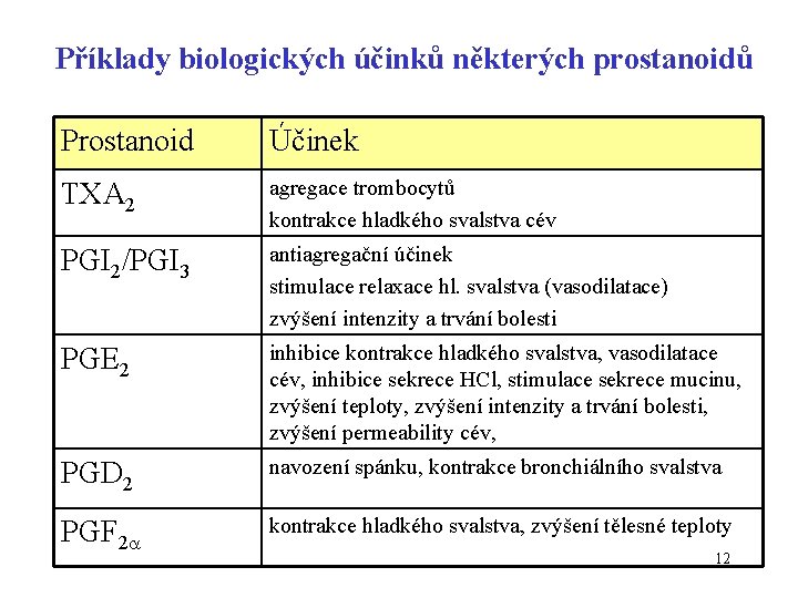 Příklady biologických účinků některých prostanoidů Prostanoid Účinek TXA 2 agregace trombocytů kontrakce hladkého svalstva