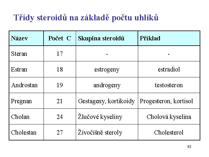 Třídy steroidů na základě počtu uhlíků Název Počet C Skupina steroidů Příklad Steran 17