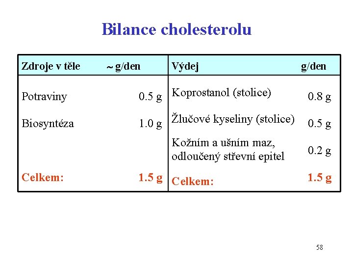 Bilance cholesterolu Zdroje v těle g/den Výdej g/den Potraviny 0. 5 g Koprostanol (stolice)