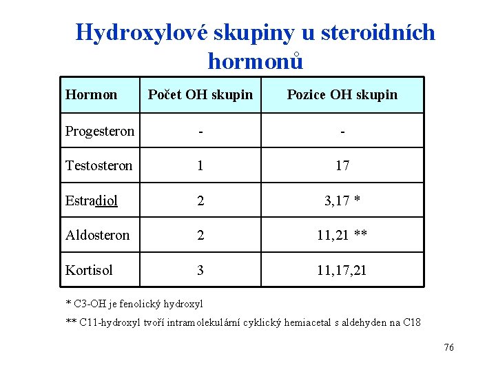 Hydroxylové skupiny u steroidních hormonů Hormon Počet OH skupin Pozice OH skupin Progesteron -