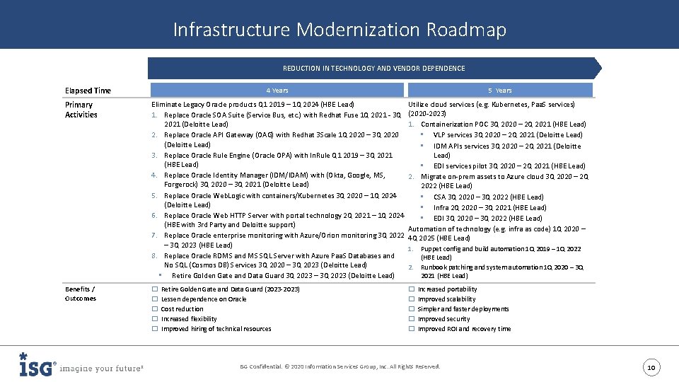 Infrastructure Modernization Roadmap REDUCTION IN TECHNOLOGY AND VENDOR DEPENDENCE Elapsed Time Primary Activities Benefits