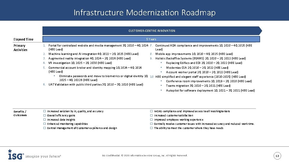 Infrastructure Modernization Roadmap CUSTOMER-CENTRIC INNOVATION Elapsed Time 5 Years Primary Activities 1. Portal for