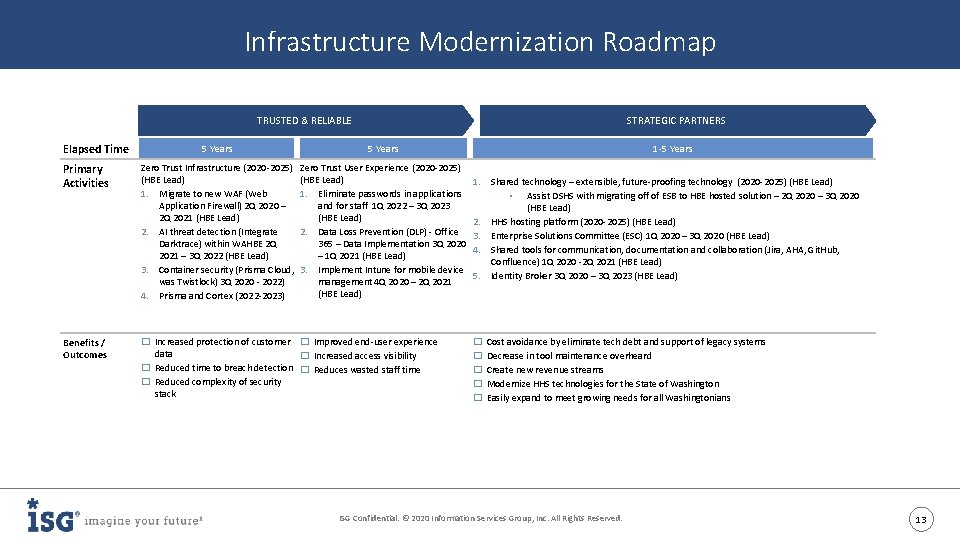 Infrastructure Modernization Roadmap TRUSTED & RELIABLE Elapsed Time STRATEGIC PARTNERS 5 Years Primary Activities
