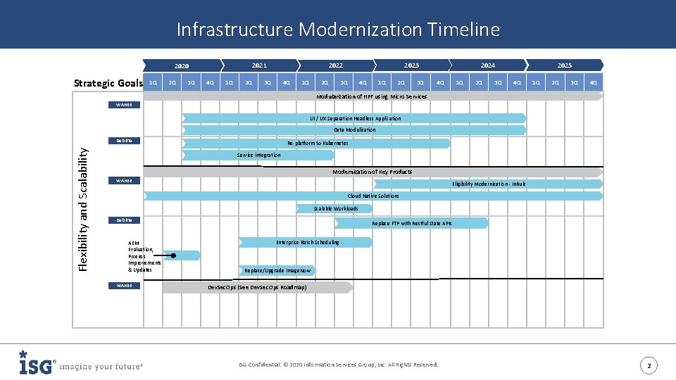 Infrastructure Modernization Timeline Strategic Goals 1 Q 2 Q 3 Q 4 Q 1