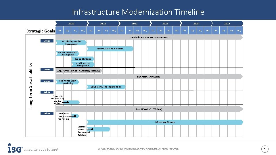 Infrastructure Modernization Timeline 2021 2020 Strategic Goals 1 Q 2 Q 3 Q 4