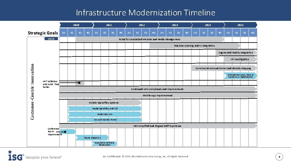 Infrastructure Modernization Timeline 2020 Strategic Goals 1 Q 2 Q 3 Q 2021 4