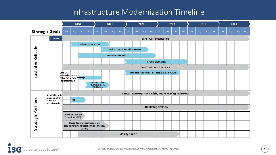 Infrastructure Modernization Timeline 2020 Strategic Goals 1 Q 2 Q 3 Q 2021 4