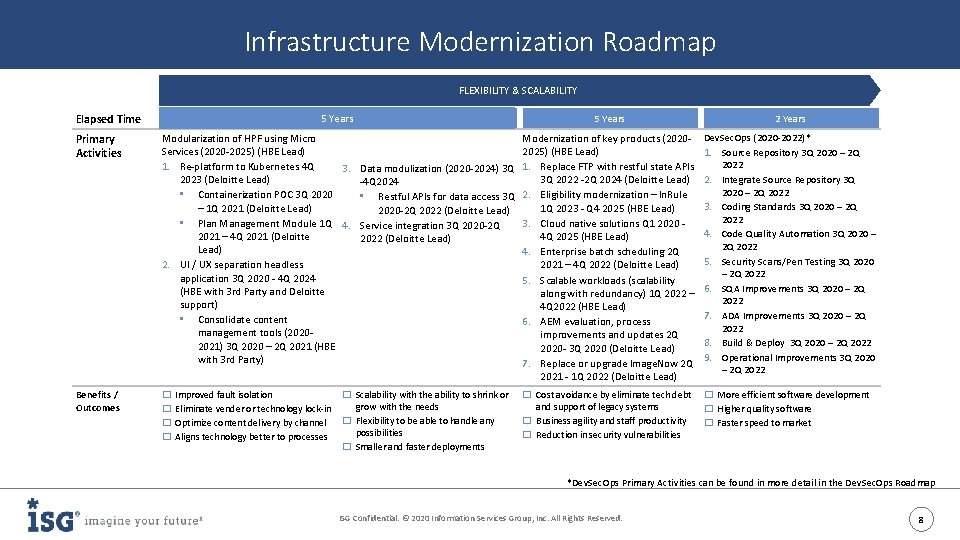 Infrastructure Modernization Roadmap FLEXIBILITY & SCALABILITY Elapsed Time 5 Years Primary Activities Modularization of