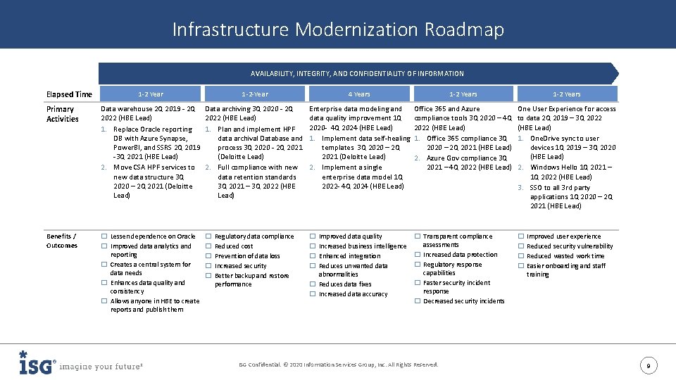 Infrastructure Modernization Roadmap AVAILABILITY, INTEGRITY, AND CONFIDENTIALITY OF INFORMATION Elapsed Time 1 -2 Year