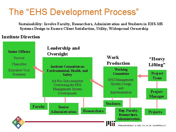 The “EHS Development Process” Sustainability: Involve Faculty, Researchers, Administration and Students in EHS-MS Systems