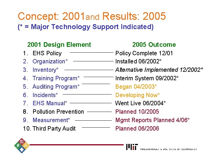 Concept: 2001 and Results: 2005 (* = Major Technology Support Indicated) 2001 Design Element