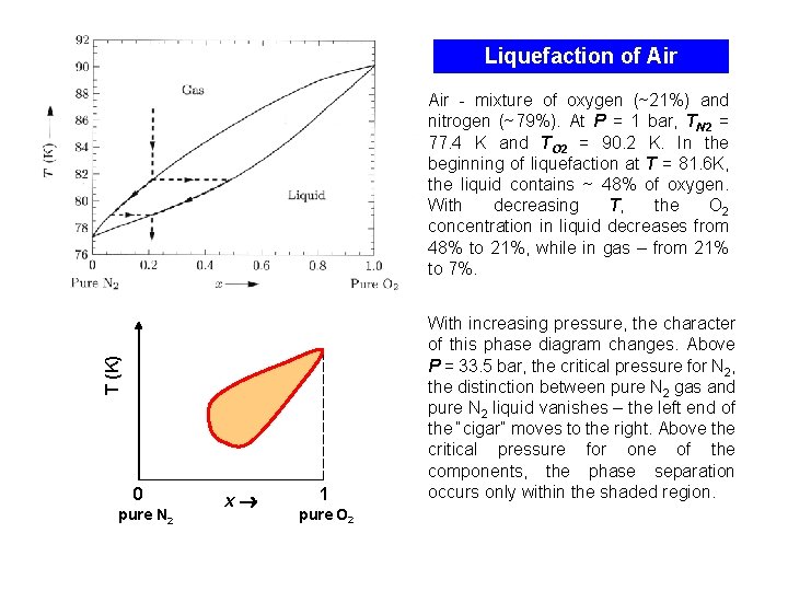 Liquefaction of Air T (K) Air - mixture of oxygen (~21%) and nitrogen (~79%).