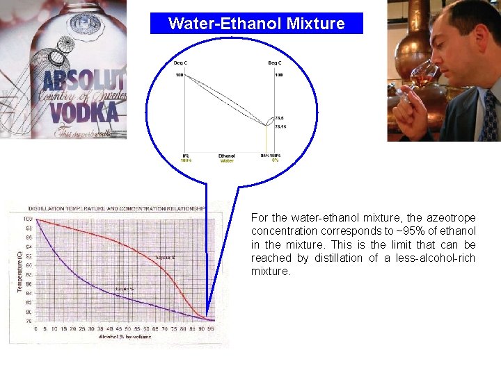 Water-Ethanol Mixture For the water-ethanol mixture, the azeotrope concentration corresponds to ~95% of ethanol