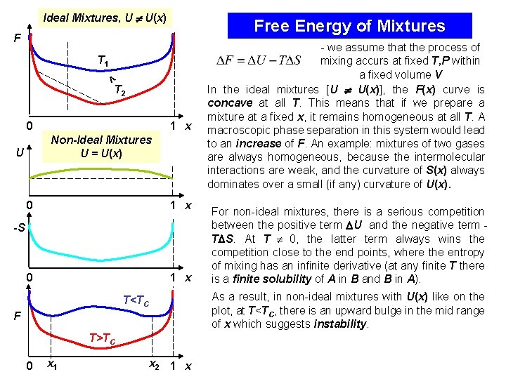 Ideal Mixtures, U U(x) Free Energy of Mixtures F T 1 < T 2
