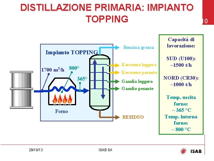 DISTILLAZIONE PRIMARIA: IMPIANTO TOPPING Impianto TOPPING 1700 m 3/h 800° Benzina grezza Capacità di