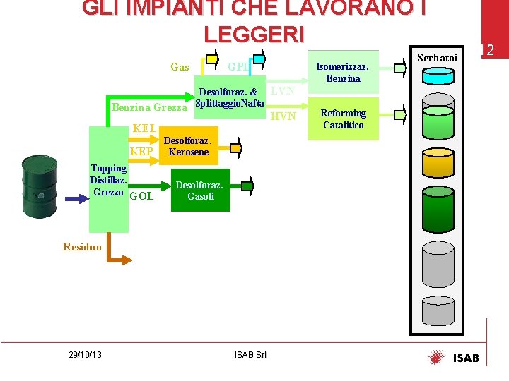 GLI IMPIANTI CHE LAVORANO I LEGGERI Gas Isomerizzaz. Benzina GPL Desolforaz. & & LVN