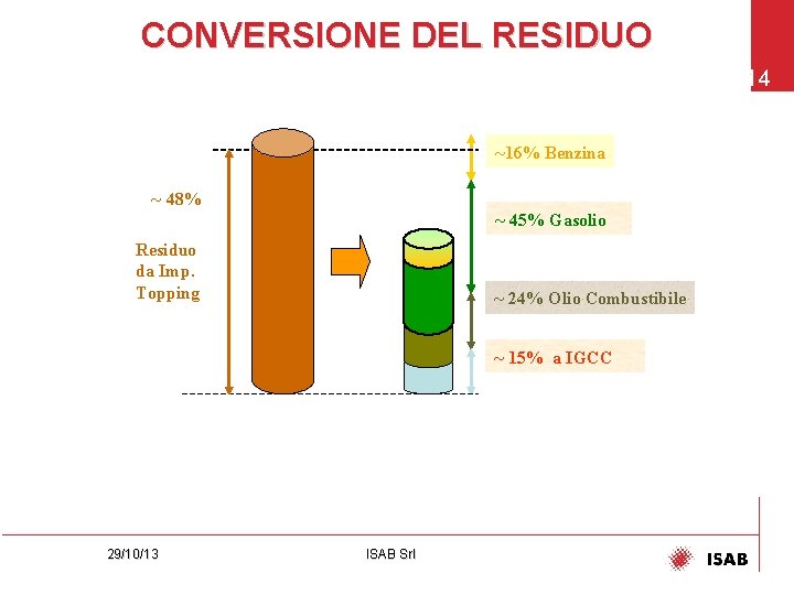 CONVERSIONE DEL RESIDUO 14 ~16% Benzina ~ 48% ~ 45% Gasolio Residuo da Imp.