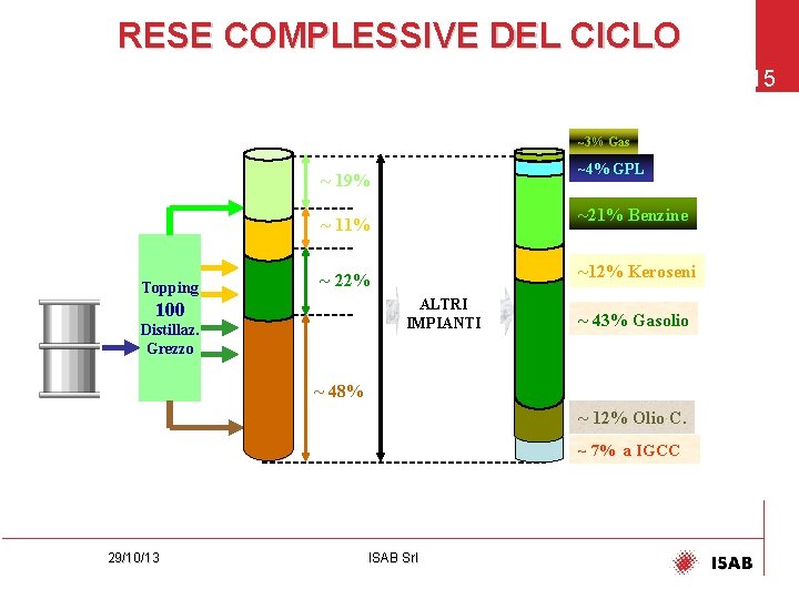 RESE COMPLESSIVE DEL CICLO 15 ~3% Gas ~4% GPL ~ 19% ~21% Benzine ~