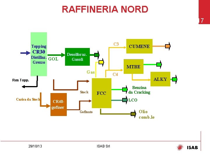 RAFFINERIA NORD 17 C 3 Topping CR 30 CR 31 Distillaz. GOL Grezzo Desolforaz.