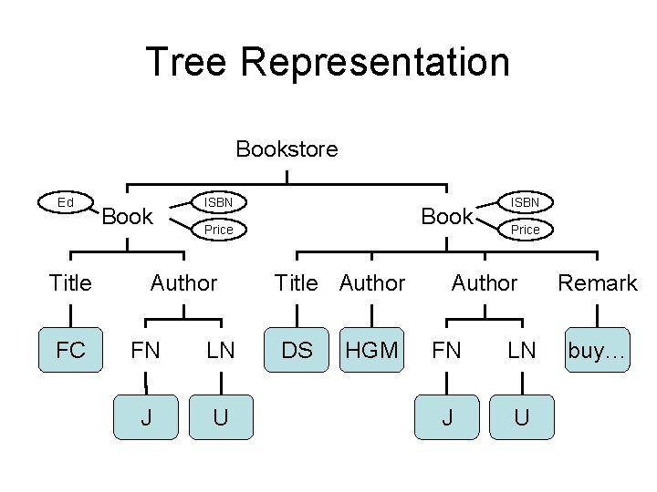 Tree Representation Bookstore Ed Title FC Book ISBN Book Price Author FN LN J