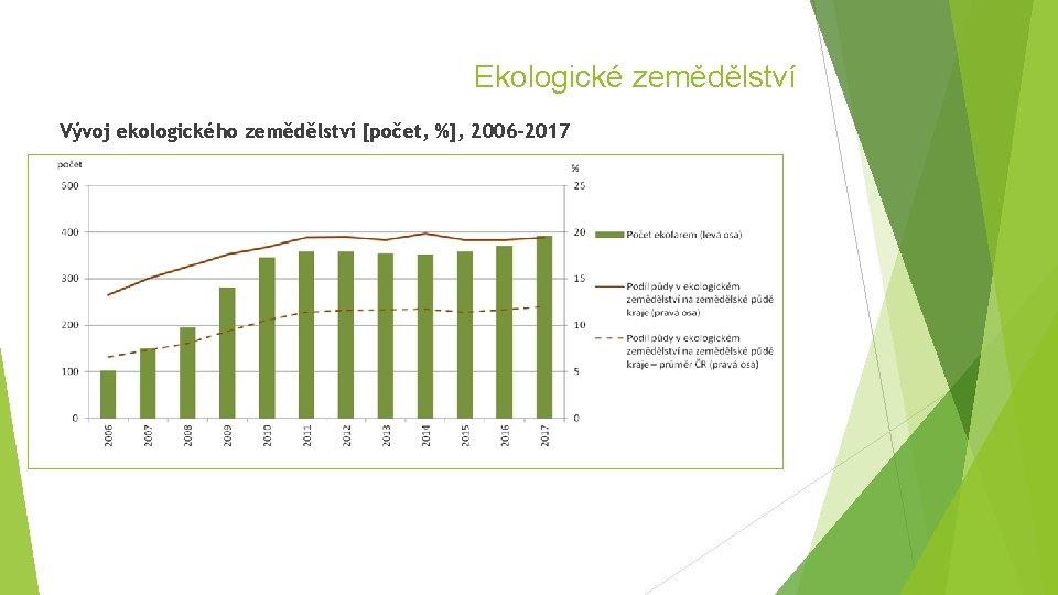 Ekologické zemědělství Vývoj ekologického zemědělství [počet, %], 2006– 2017 