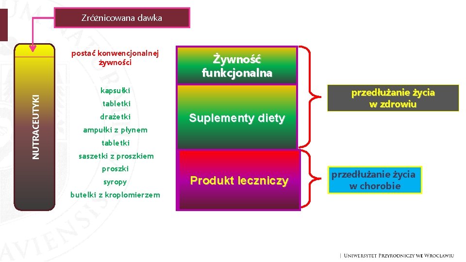 Zróżnicowana dawka substancje bioaktywne – czynne – aktywne NUTRACEUTYKI postać konwencjonalnej żywności Żywność funkcjonalna