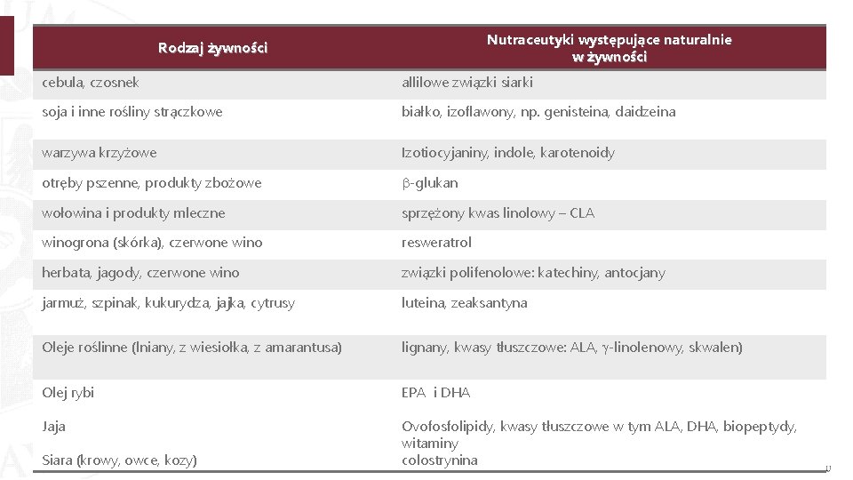 Nutraceutyki występujące naturalnie w żywności Rodzaj żywności cebula, czosnek allilowe związki siarki soja i