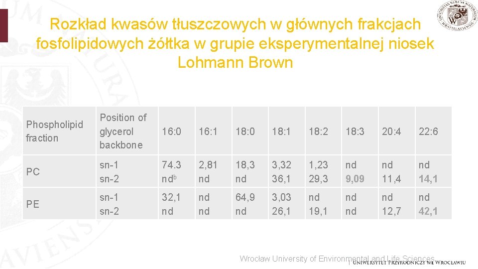 Rozkład kwasów tłuszczowych w głównych frakcjach fosfolipidowych żółtka w grupie eksperymentalnej niosek Lohmann Brown